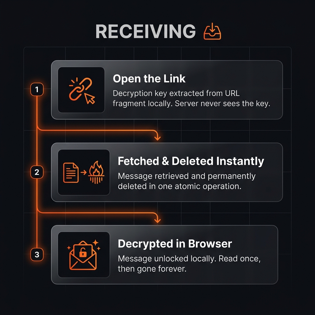 Infographic showing the 3-step Burn Message receiving process: open the link, fetch and delete the message instantly, and decrypt it locally in the browser