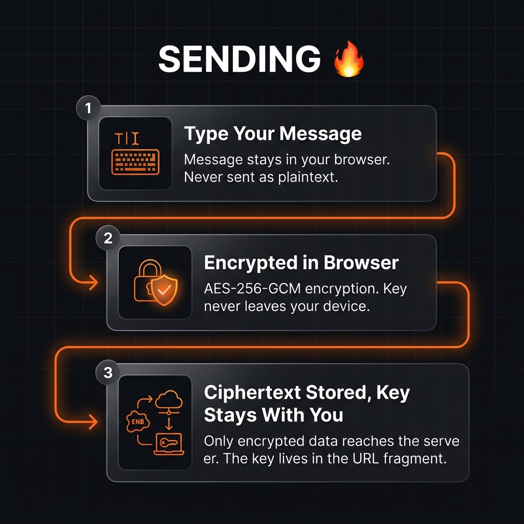 Infographic showing the 3-step Burn Message sending process: type your message, encrypt in browser with AES-256-GCM, and store ciphertext while keeping the key locally